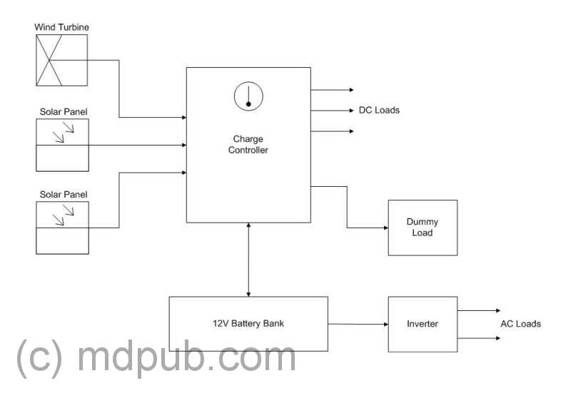 Wind Turbine Block Diagram How i built an electricity producing wind 