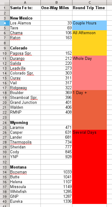 A spreadsheet of driving distances from Santa Fe, NM.