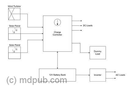 A block diagram of the complete system