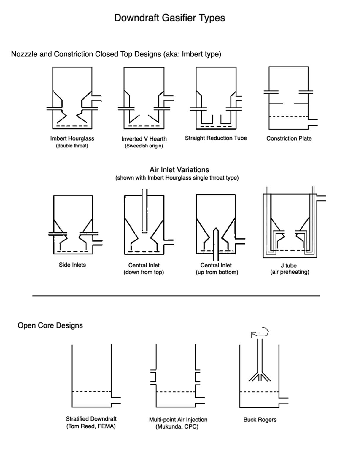 Different downdraft gasifier designs.