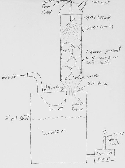 The plan for the gas scrubber and cooler.