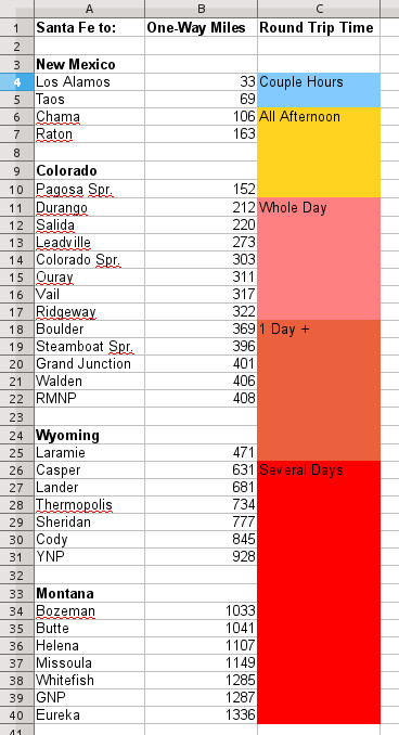 A spreadsheet of driving distances from Santa Fe, NM.